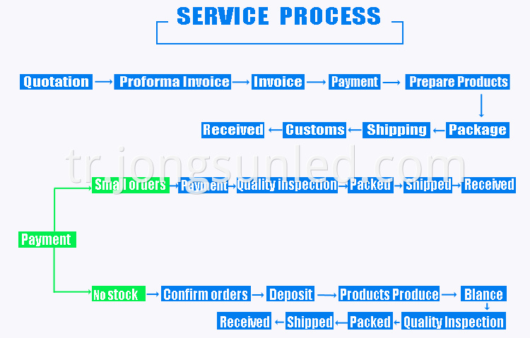 Service And Payment